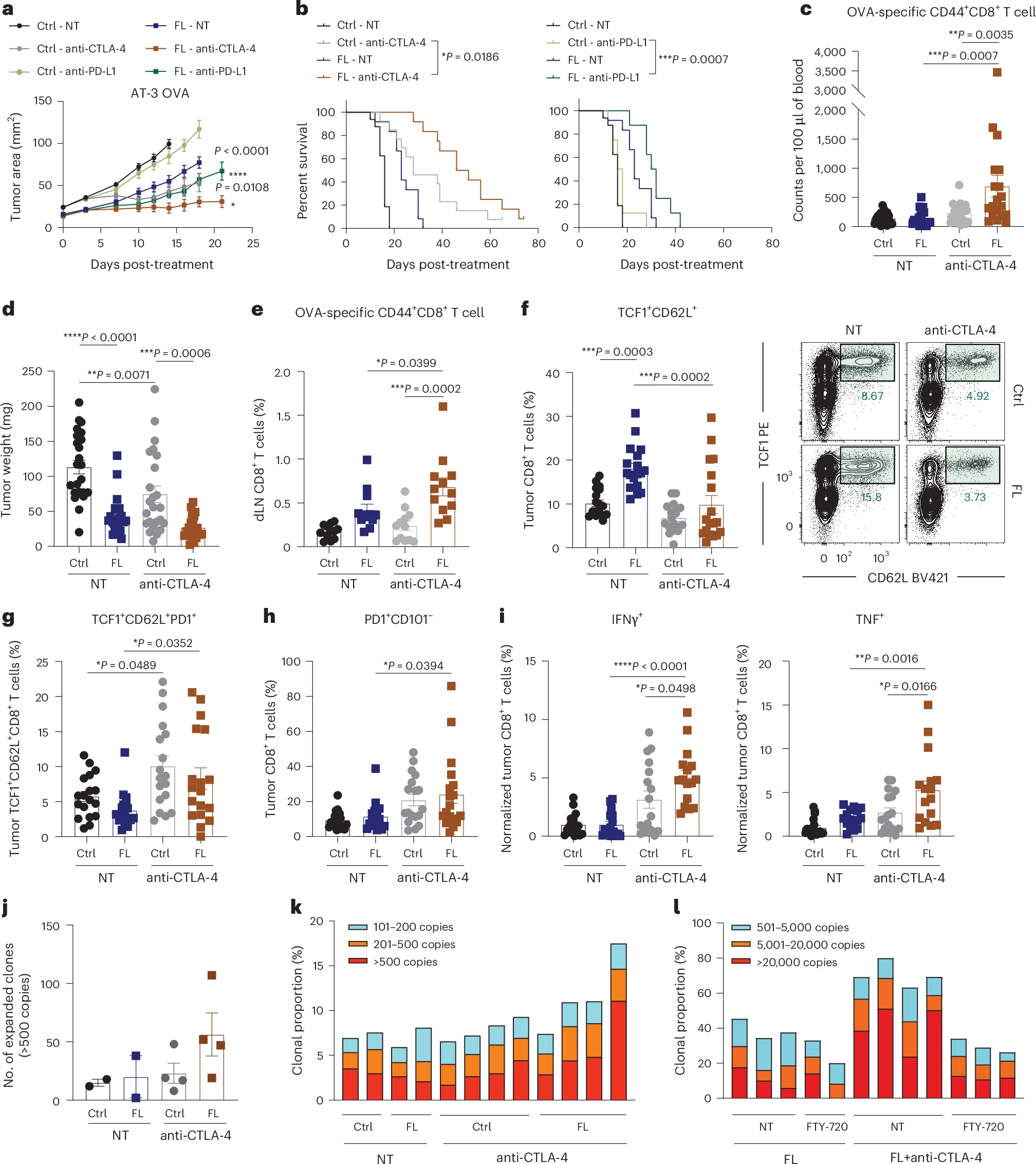 Fig. 6: Flt3L enhances efficacy of anti-CTLA-4 treatment and is associated with clonal diversity. Fig. 6: Flt3L enhances efficacy of anti-CTLA-4 treatment and is associated with clonal diversity.